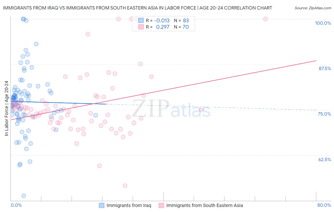 Immigrants from Iraq vs Immigrants from South Eastern Asia In Labor Force | Age 20-24