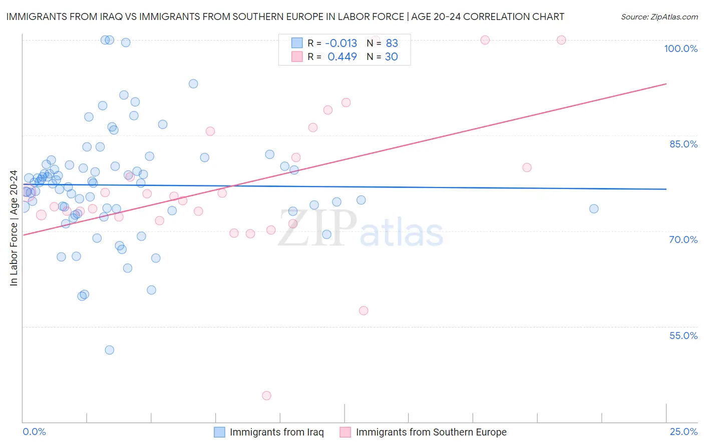 Immigrants from Iraq vs Immigrants from Southern Europe In Labor Force | Age 20-24