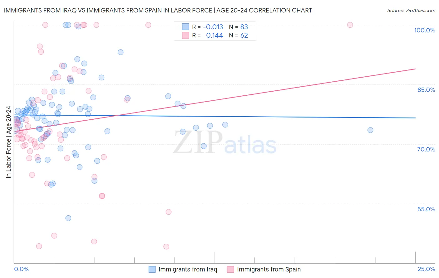 Immigrants from Iraq vs Immigrants from Spain In Labor Force | Age 20-24