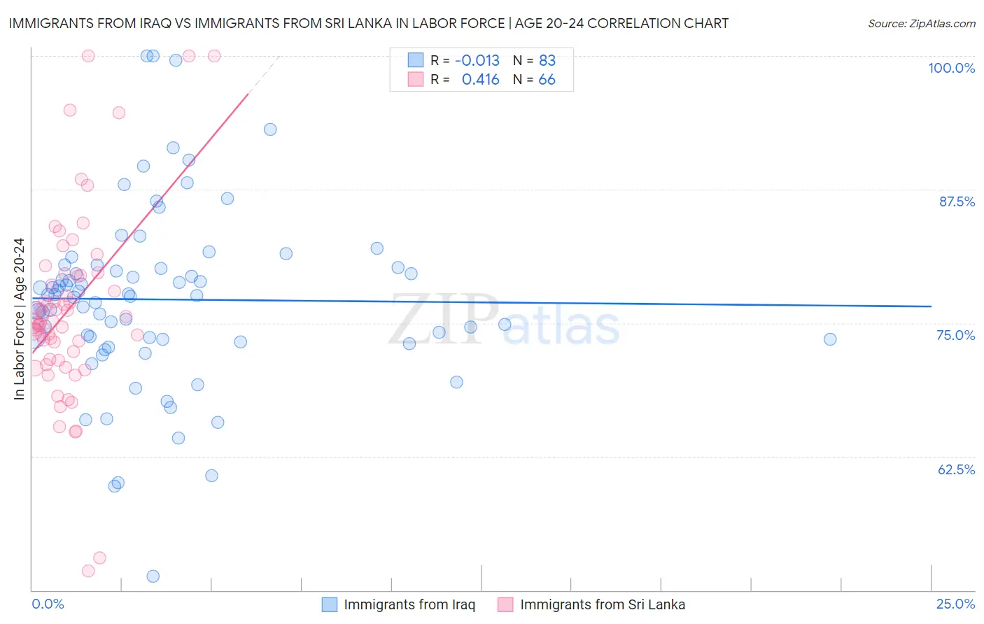 Immigrants from Iraq vs Immigrants from Sri Lanka In Labor Force | Age 20-24