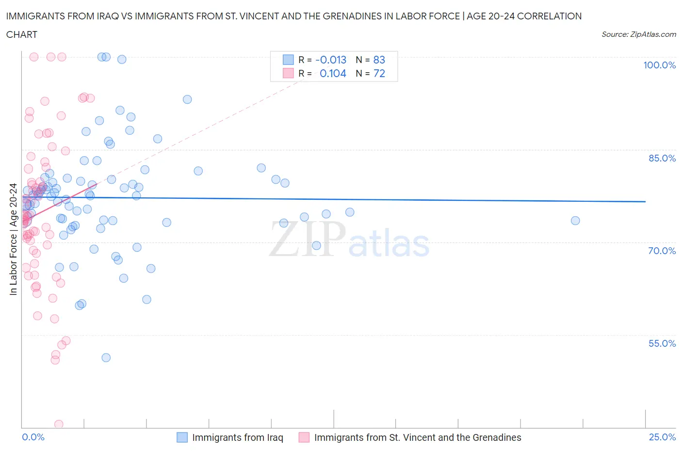 Immigrants from Iraq vs Immigrants from St. Vincent and the Grenadines In Labor Force | Age 20-24