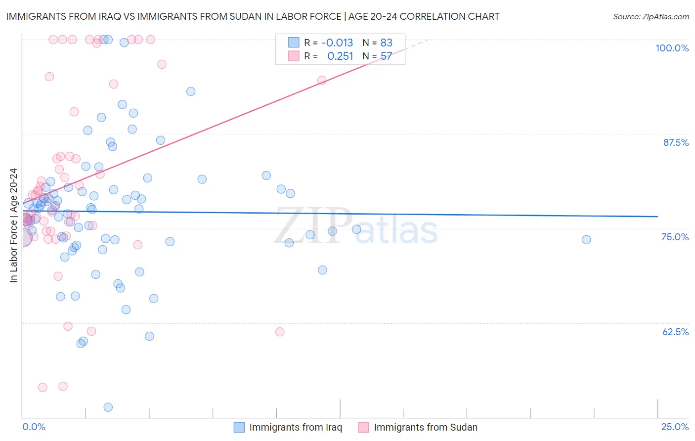 Immigrants from Iraq vs Immigrants from Sudan In Labor Force | Age 20-24
