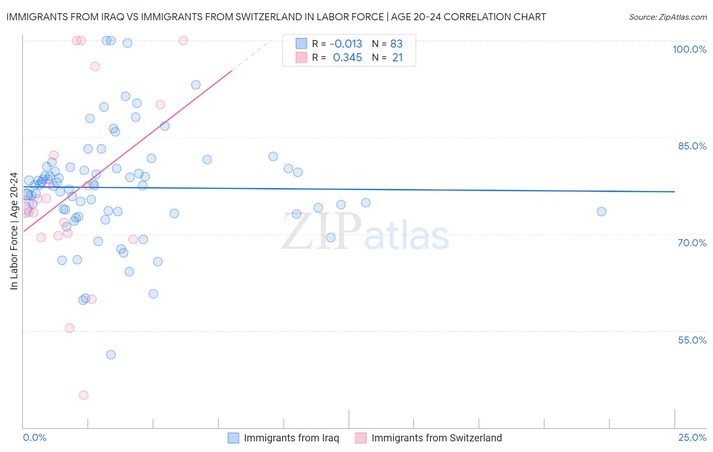 Immigrants from Iraq vs Immigrants from Switzerland In Labor Force | Age 20-24