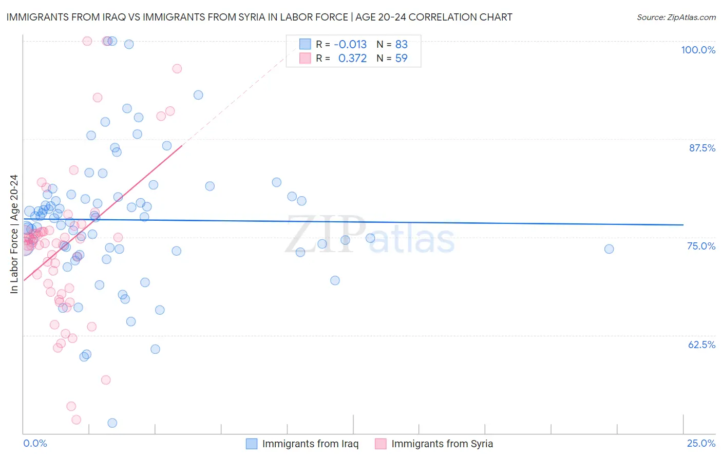 Immigrants from Iraq vs Immigrants from Syria In Labor Force | Age 20-24