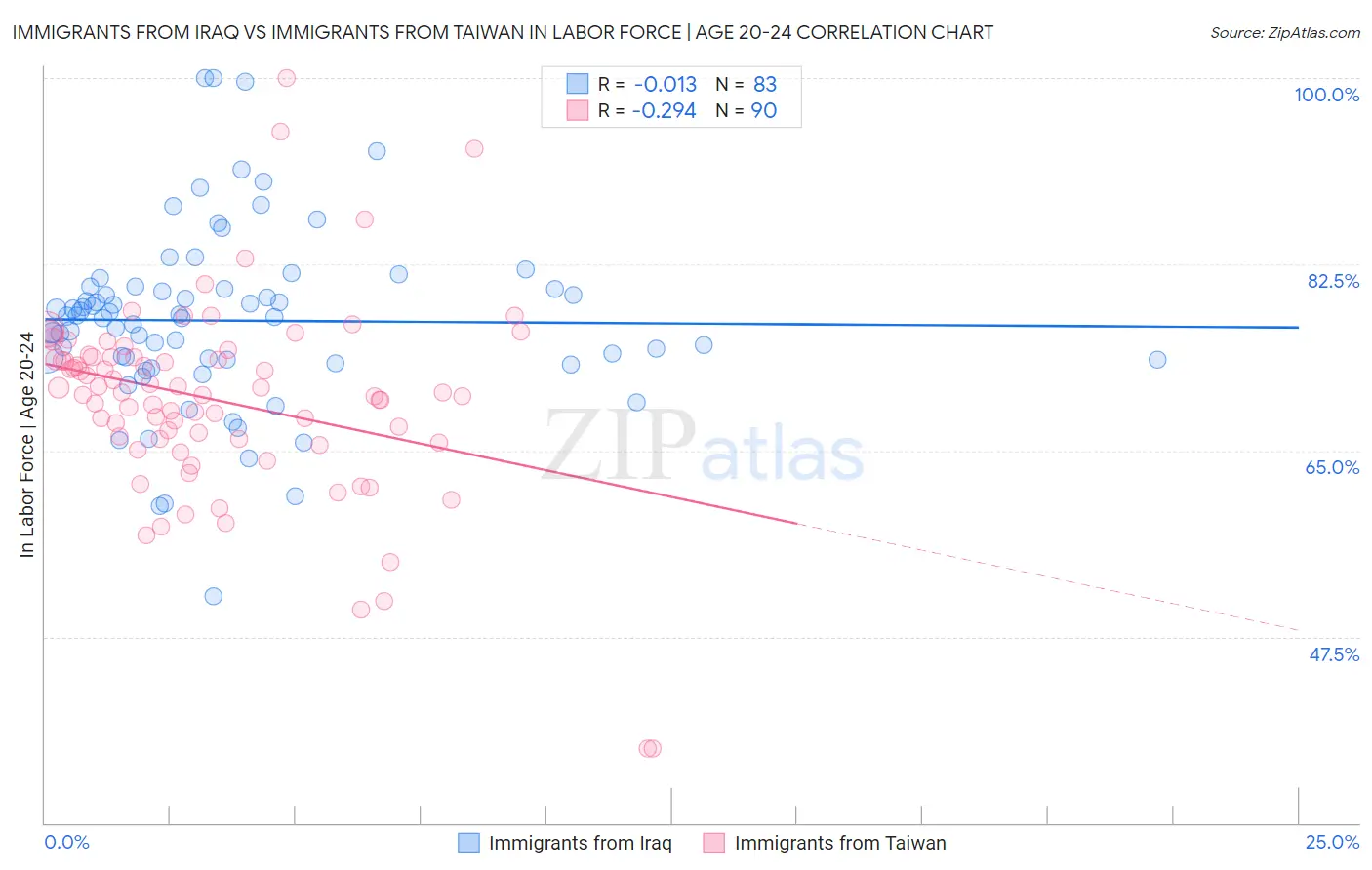 Immigrants from Iraq vs Immigrants from Taiwan In Labor Force | Age 20-24