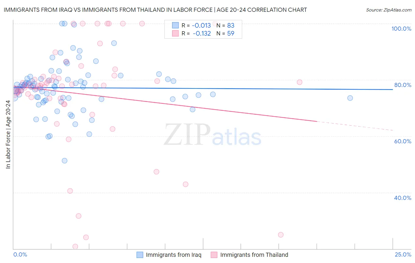 Immigrants from Iraq vs Immigrants from Thailand In Labor Force | Age 20-24