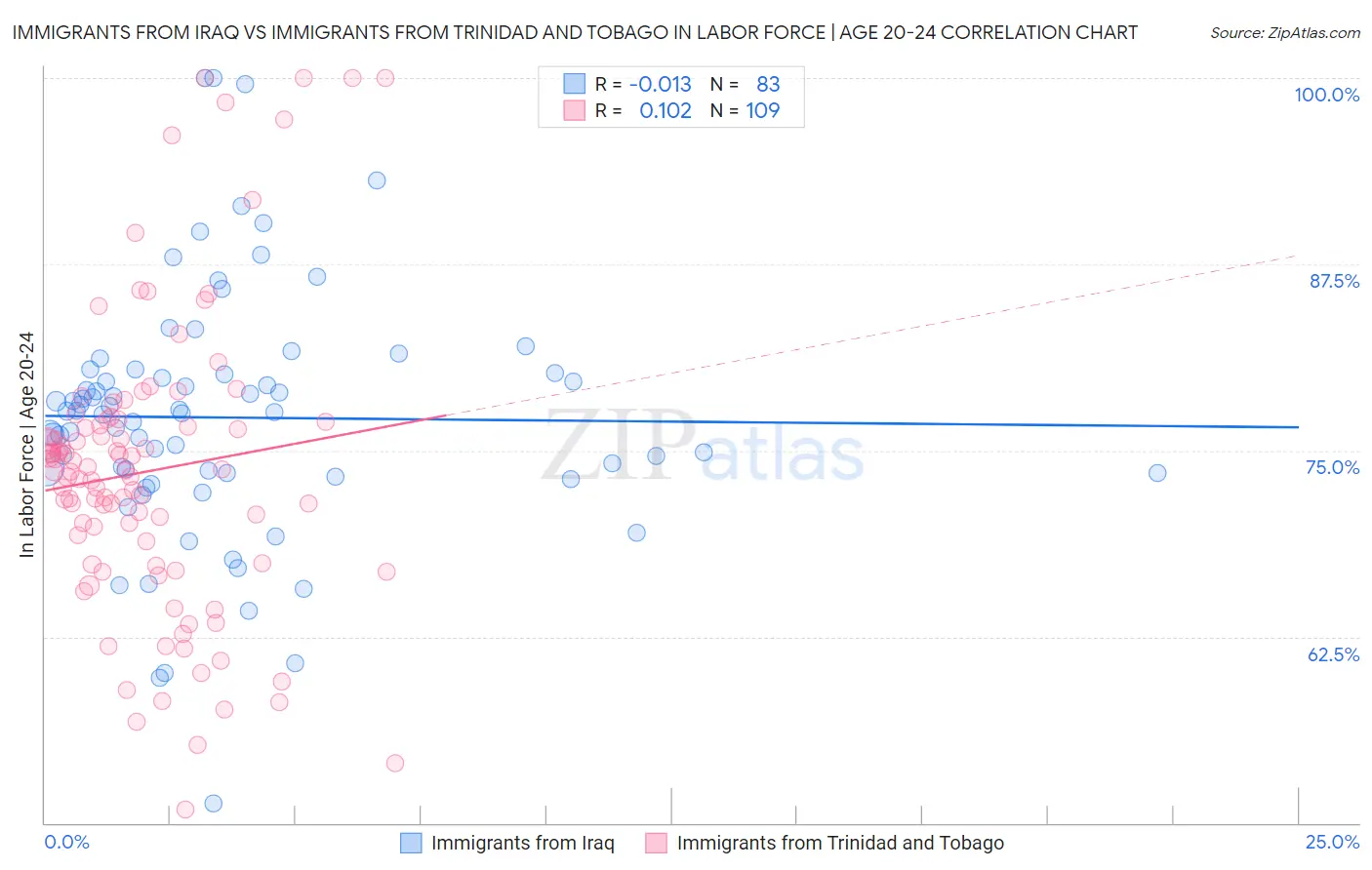Immigrants from Iraq vs Immigrants from Trinidad and Tobago In Labor Force | Age 20-24