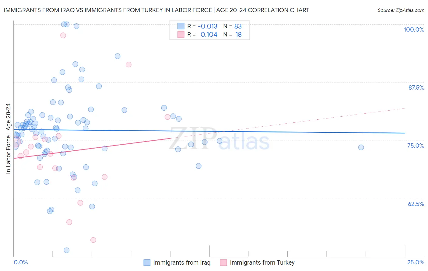 Immigrants from Iraq vs Immigrants from Turkey In Labor Force | Age 20-24