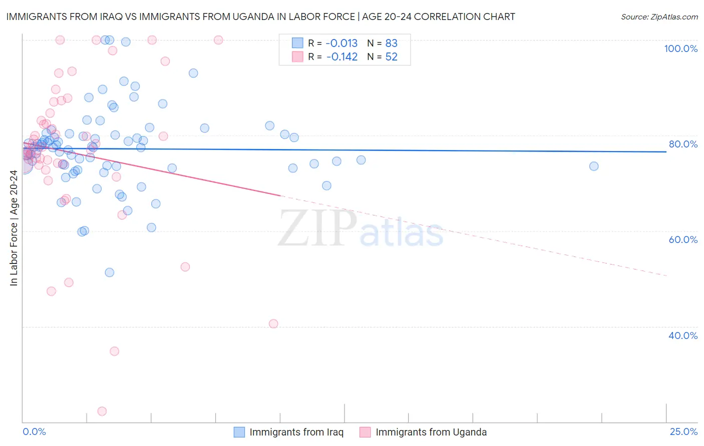 Immigrants from Iraq vs Immigrants from Uganda In Labor Force | Age 20-24
