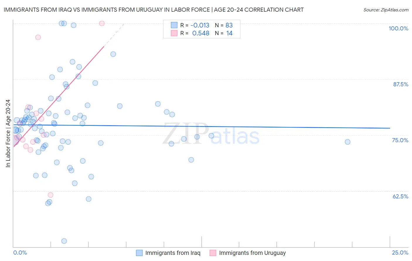 Immigrants from Iraq vs Immigrants from Uruguay In Labor Force | Age 20-24