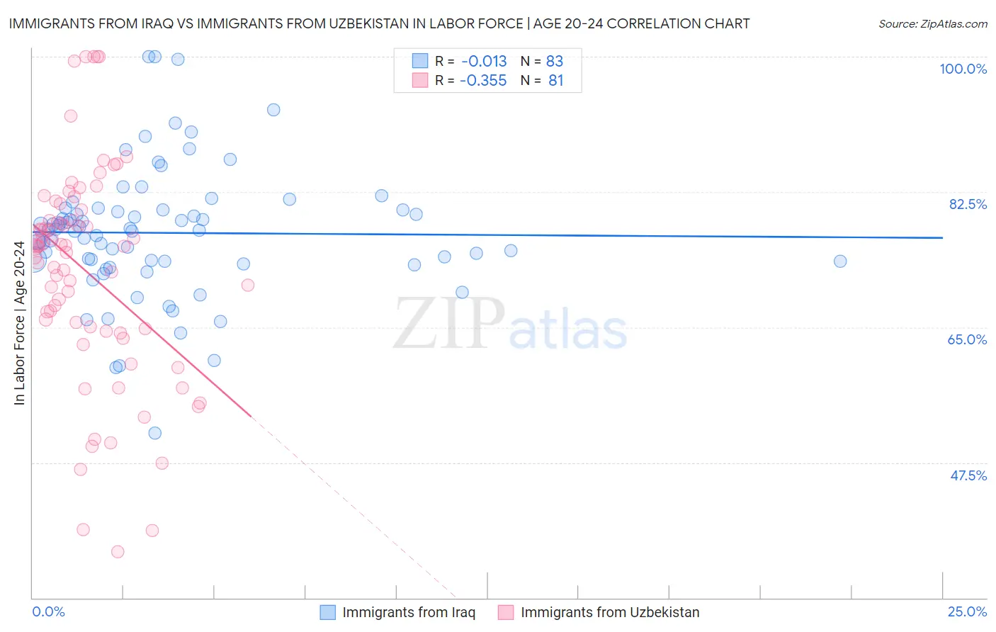 Immigrants from Iraq vs Immigrants from Uzbekistan In Labor Force | Age 20-24
