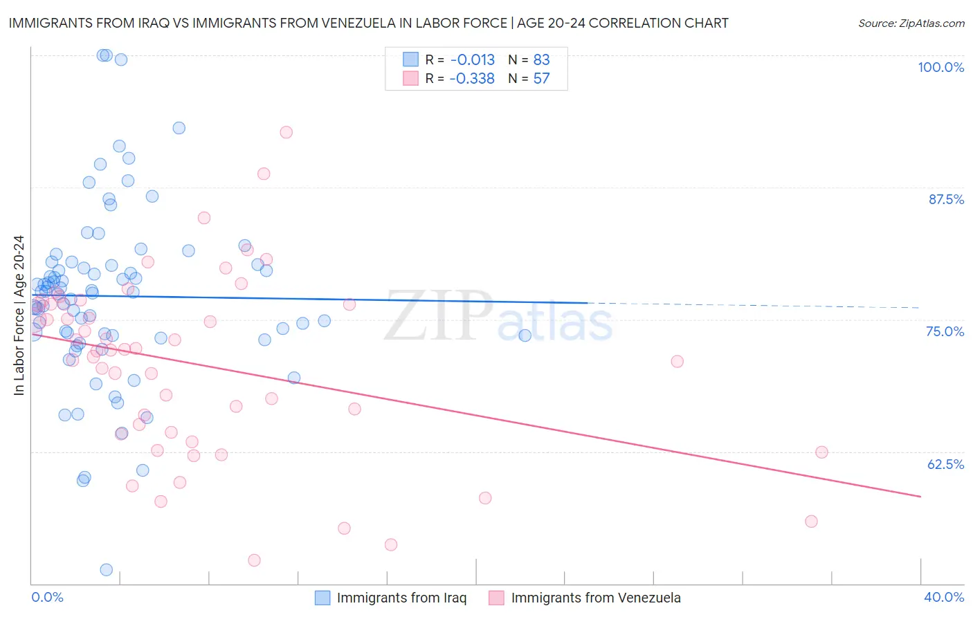 Immigrants from Iraq vs Immigrants from Venezuela In Labor Force | Age 20-24