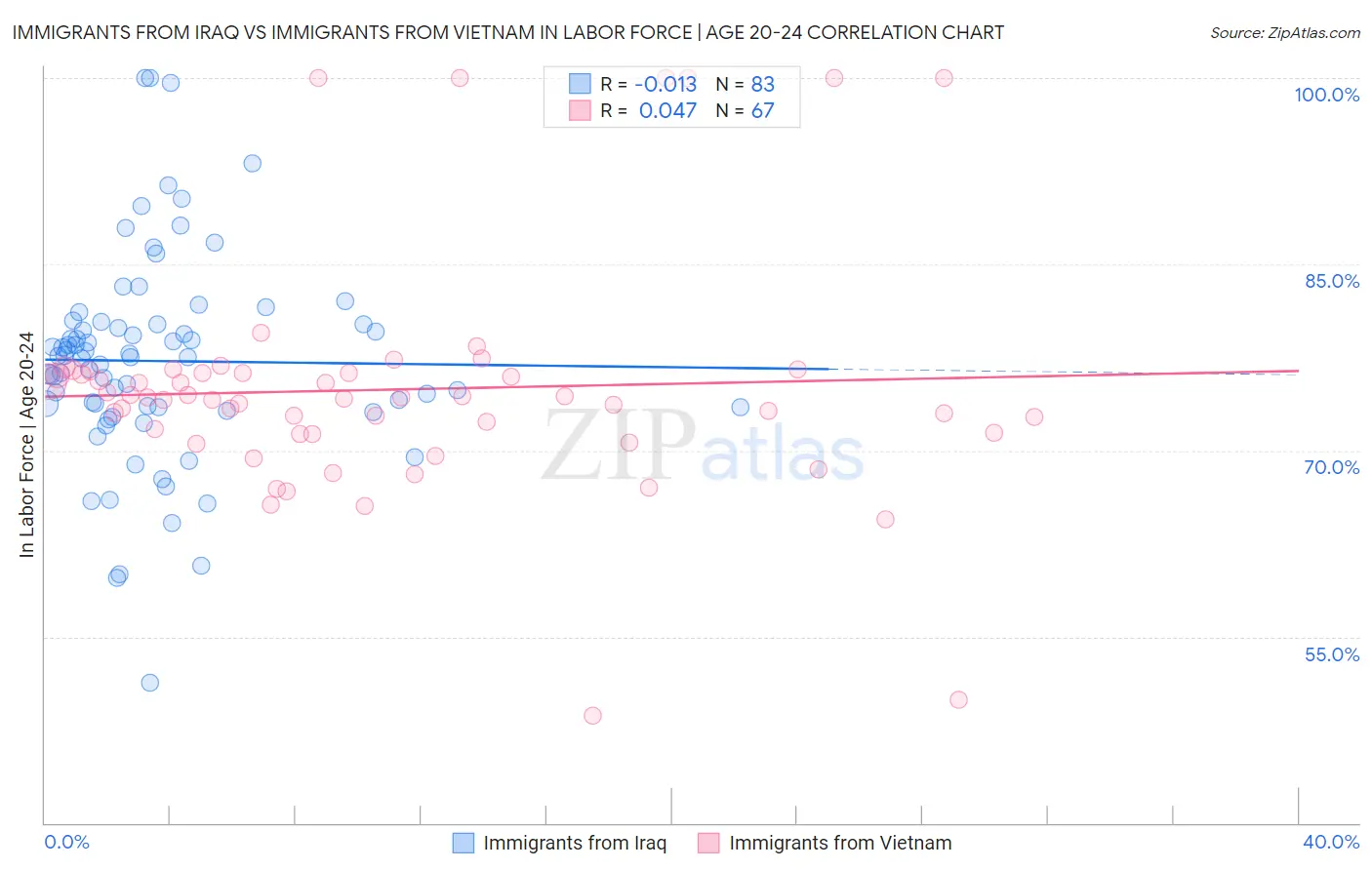 Immigrants from Iraq vs Immigrants from Vietnam In Labor Force | Age 20-24