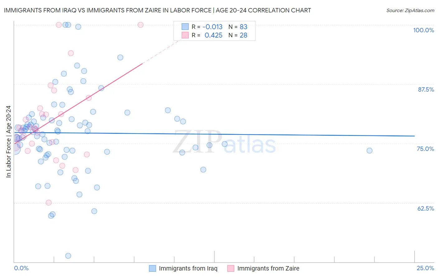 Immigrants from Iraq vs Immigrants from Zaire In Labor Force | Age 20-24
