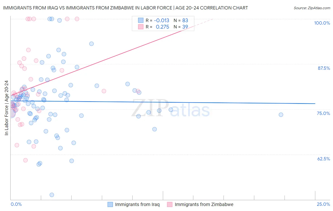Immigrants from Iraq vs Immigrants from Zimbabwe In Labor Force | Age 20-24