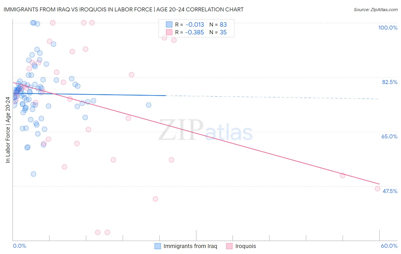 Immigrants from Iraq vs Iroquois In Labor Force | Age 20-24
