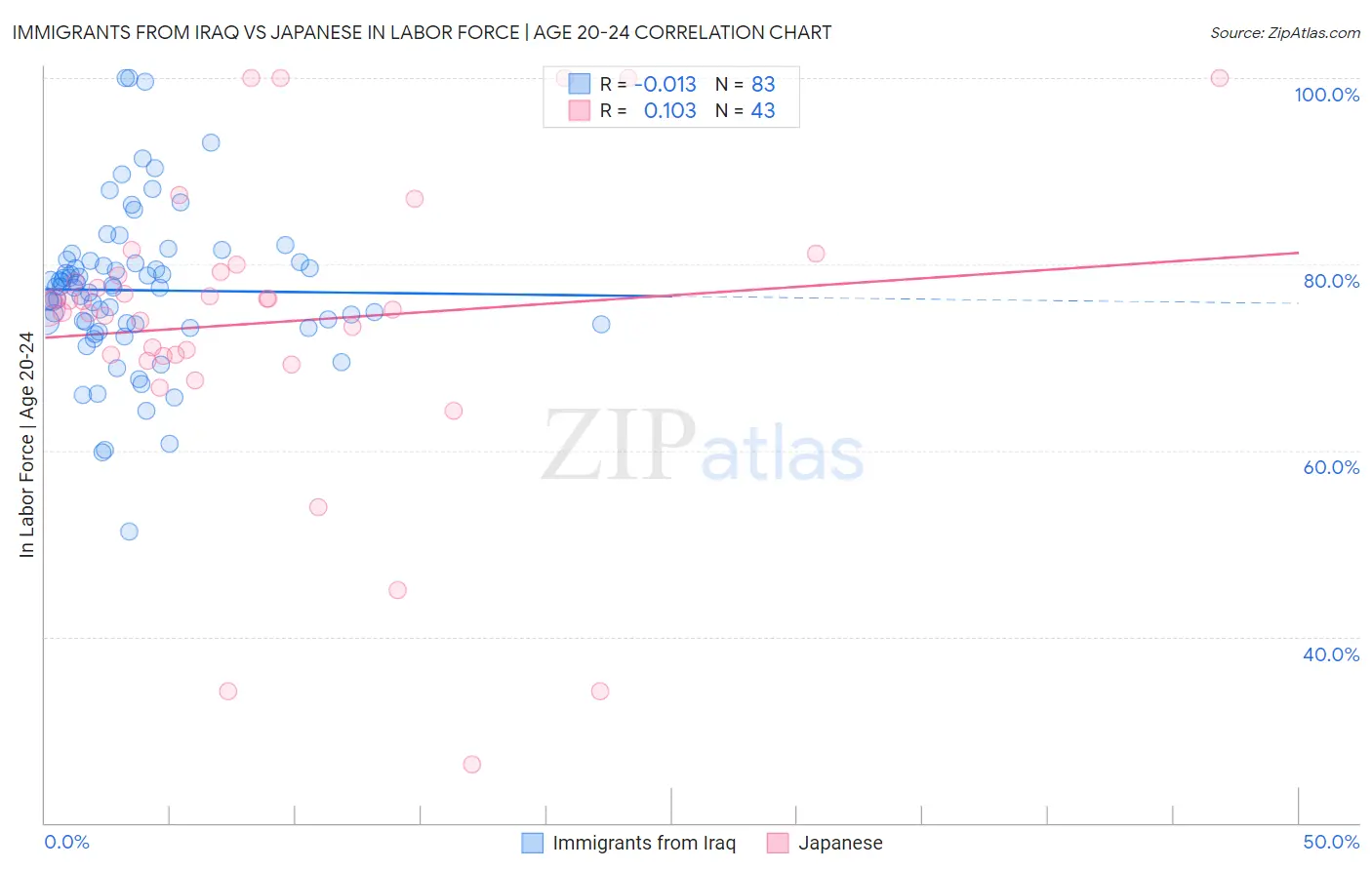 Immigrants from Iraq vs Japanese In Labor Force | Age 20-24