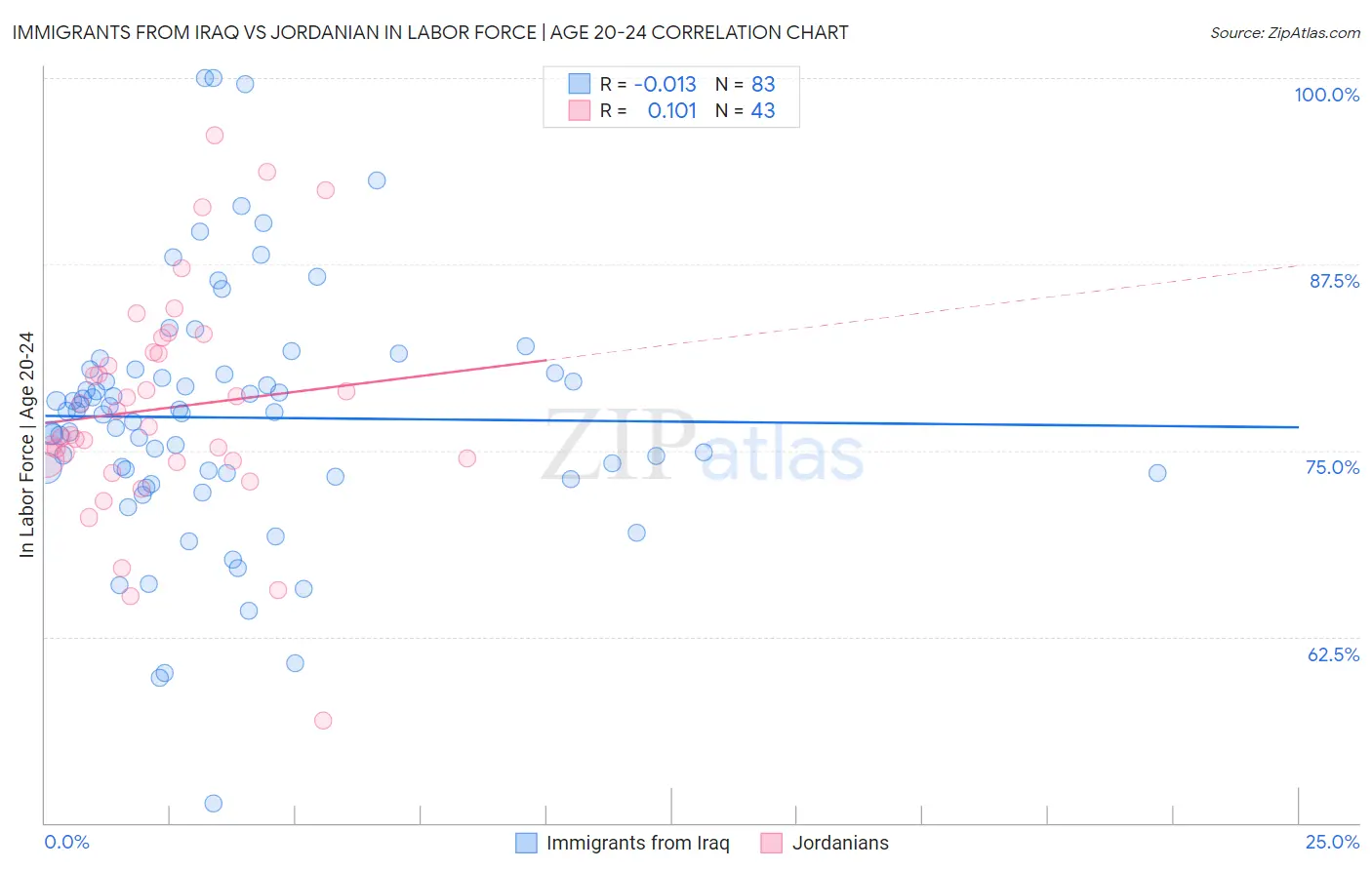 Immigrants from Iraq vs Jordanian In Labor Force | Age 20-24