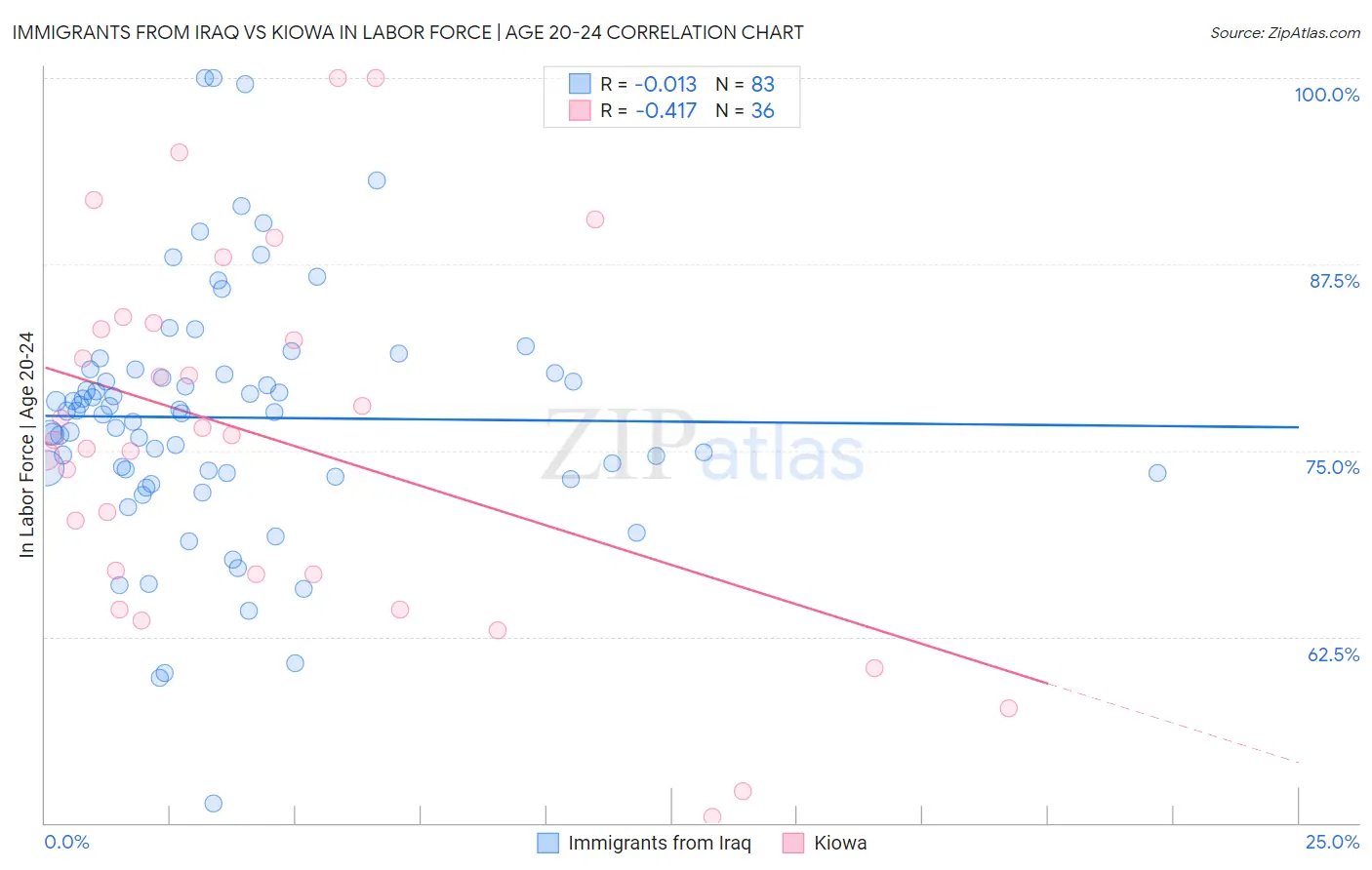 Immigrants from Iraq vs Kiowa In Labor Force | Age 20-24