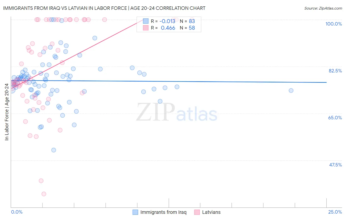 Immigrants from Iraq vs Latvian In Labor Force | Age 20-24