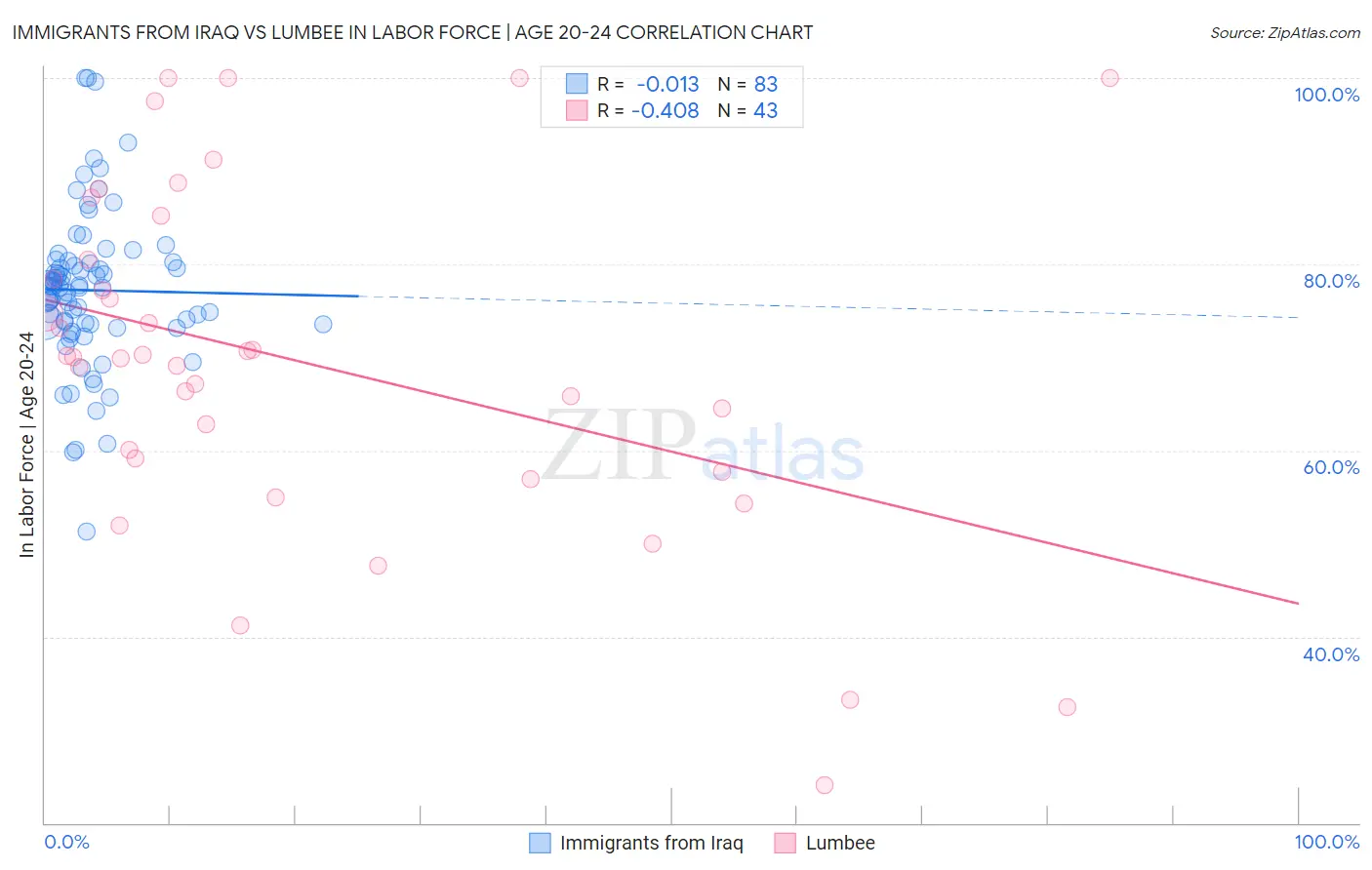 Immigrants from Iraq vs Lumbee In Labor Force | Age 20-24