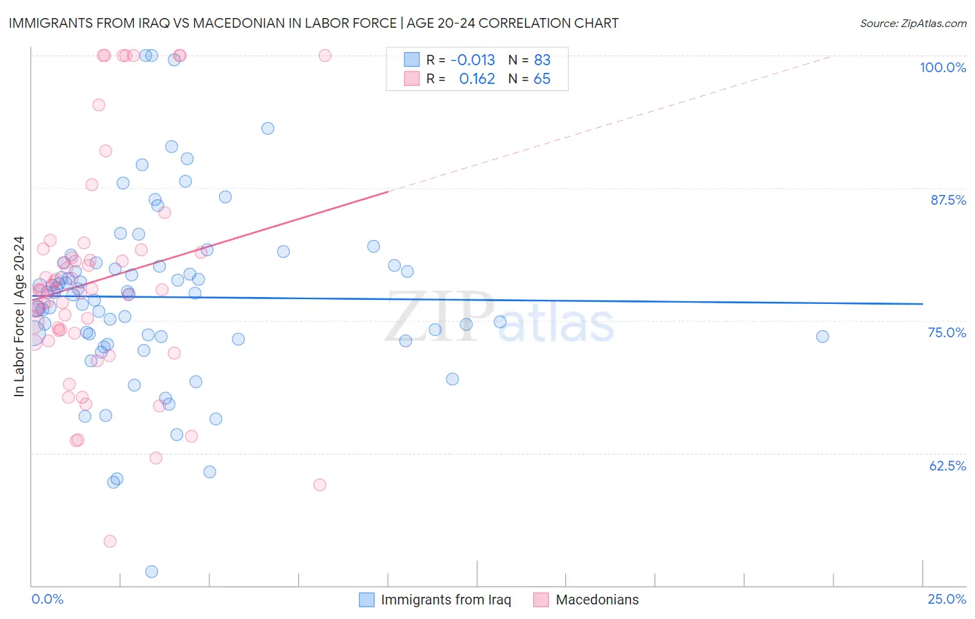 Immigrants from Iraq vs Macedonian In Labor Force | Age 20-24