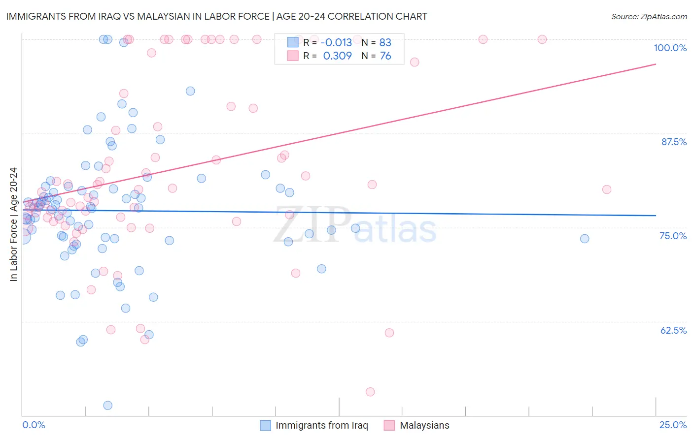 Immigrants from Iraq vs Malaysian In Labor Force | Age 20-24
