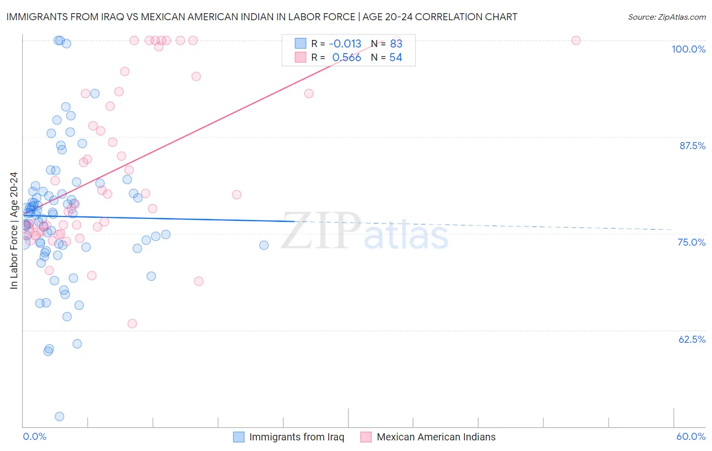 Immigrants from Iraq vs Mexican American Indian In Labor Force | Age 20-24