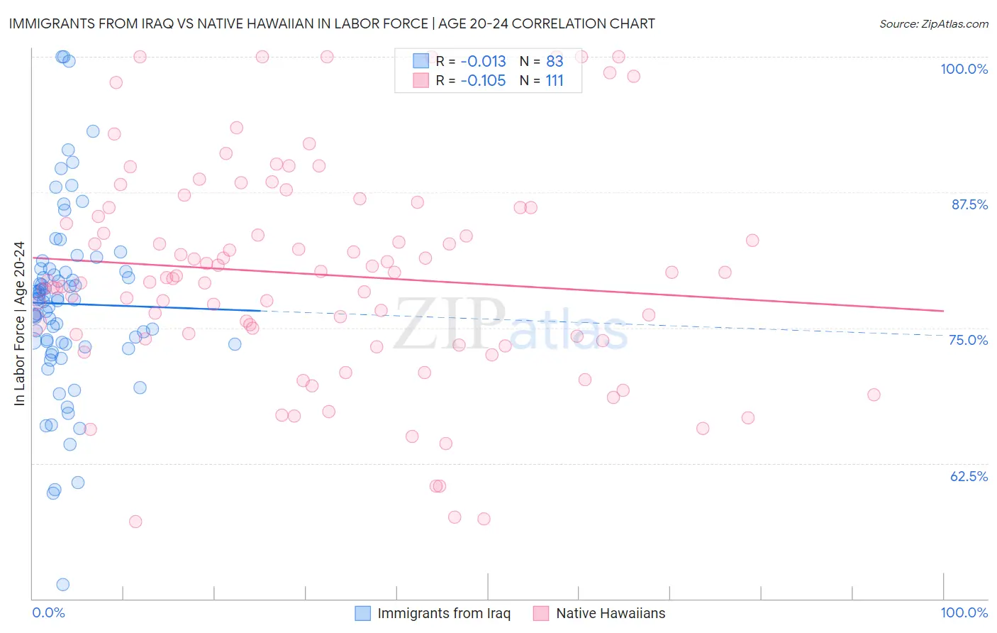 Immigrants from Iraq vs Native Hawaiian In Labor Force | Age 20-24