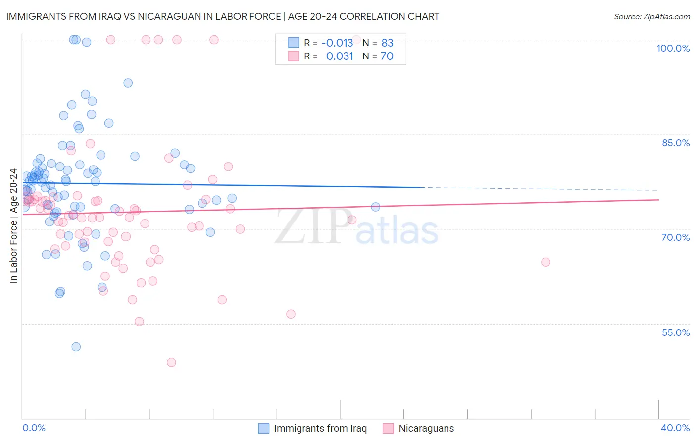 Immigrants from Iraq vs Nicaraguan In Labor Force | Age 20-24
