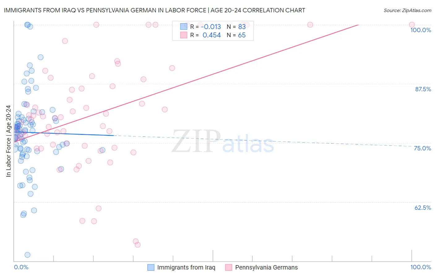 Immigrants from Iraq vs Pennsylvania German In Labor Force | Age 20-24