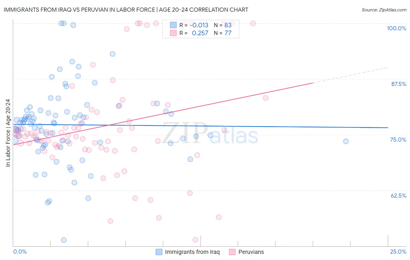 Immigrants from Iraq vs Peruvian In Labor Force | Age 20-24