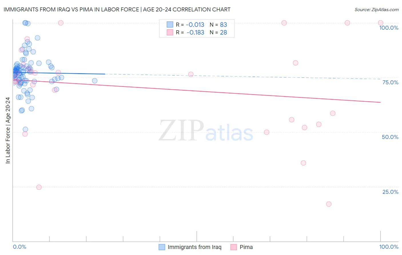 Immigrants from Iraq vs Pima In Labor Force | Age 20-24