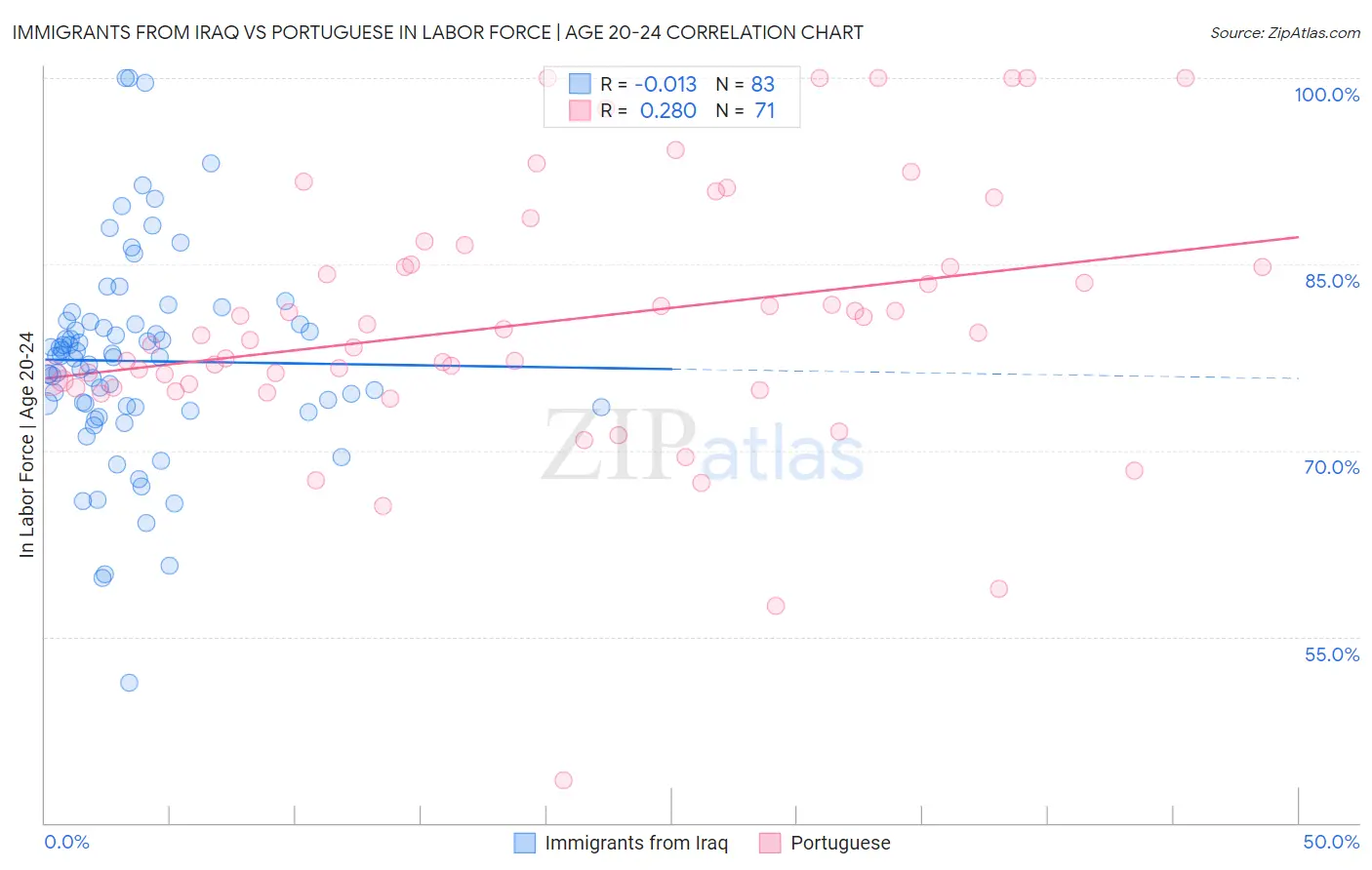 Immigrants from Iraq vs Portuguese In Labor Force | Age 20-24