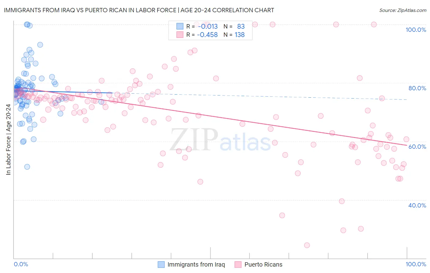 Immigrants from Iraq vs Puerto Rican In Labor Force | Age 20-24