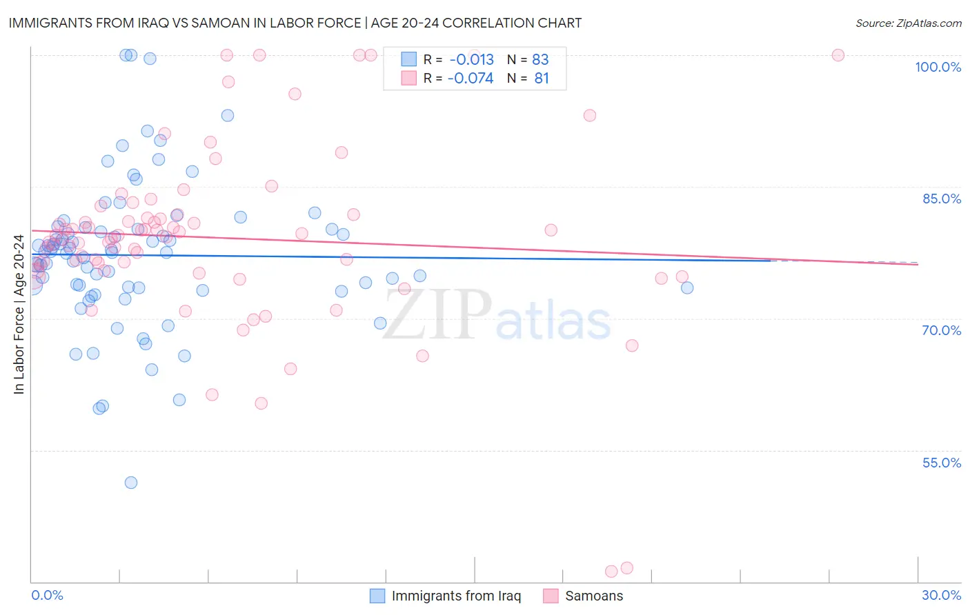 Immigrants from Iraq vs Samoan In Labor Force | Age 20-24