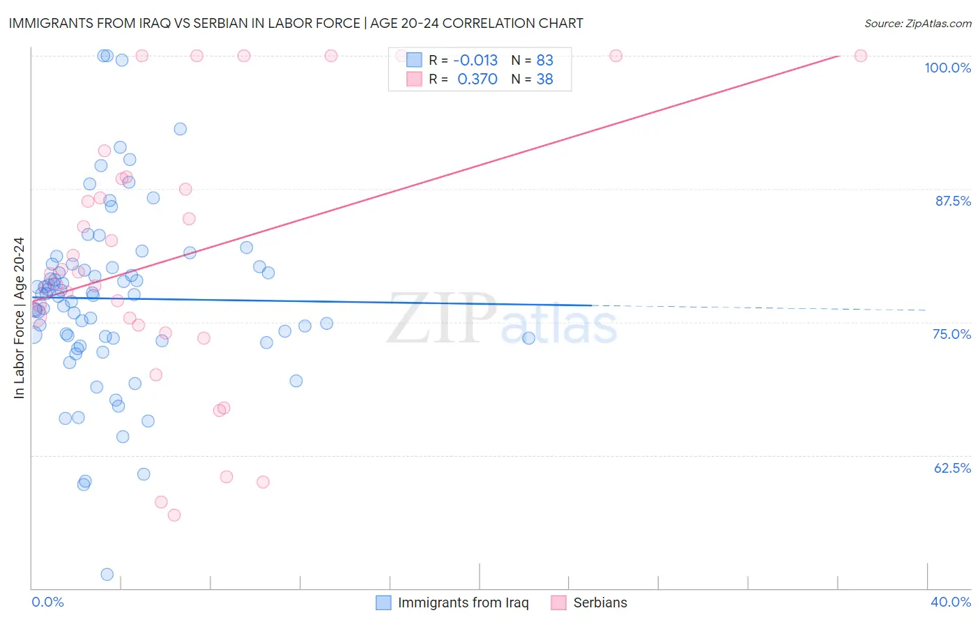 Immigrants from Iraq vs Serbian In Labor Force | Age 20-24