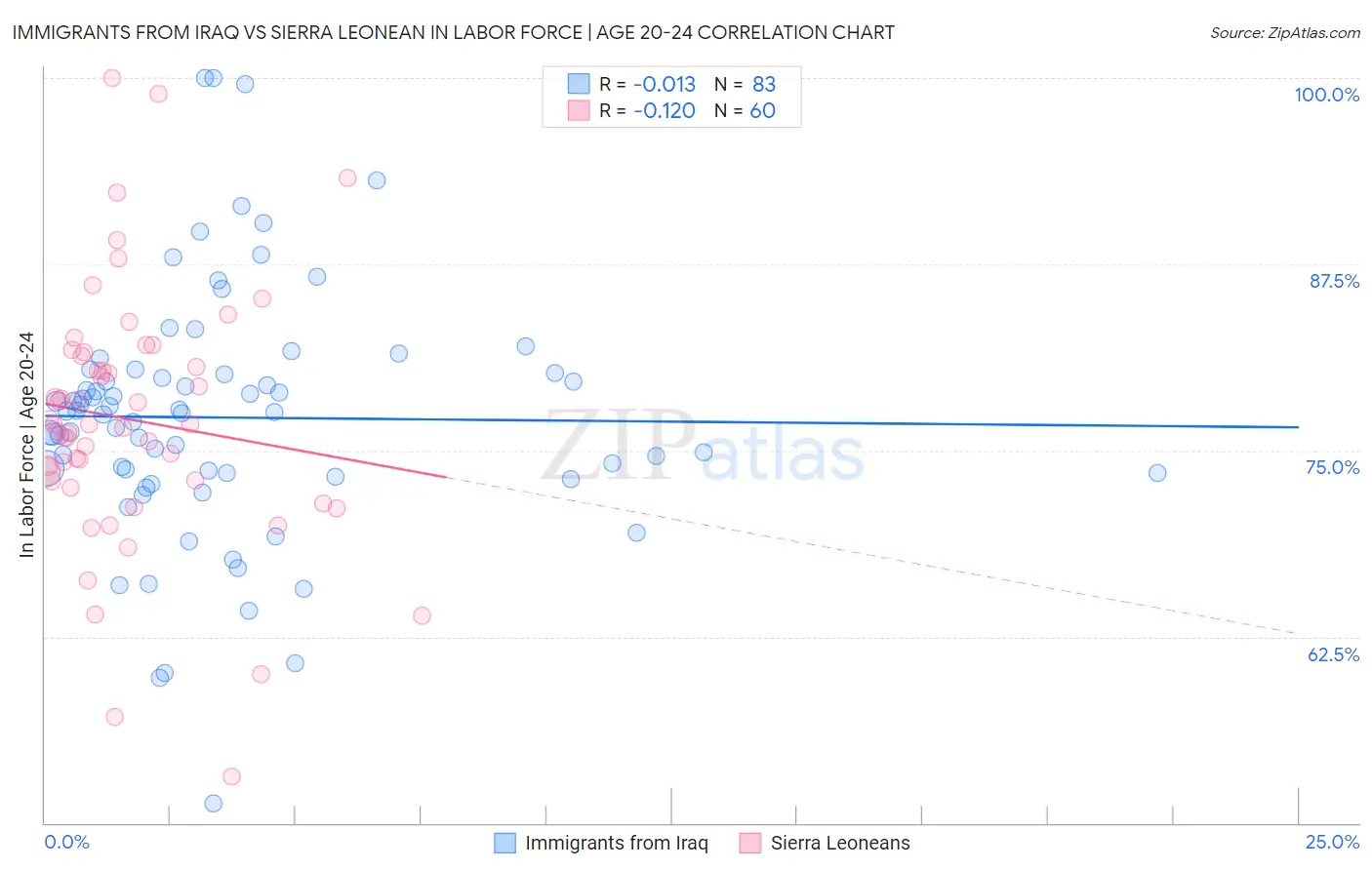 Immigrants from Iraq vs Sierra Leonean In Labor Force | Age 20-24