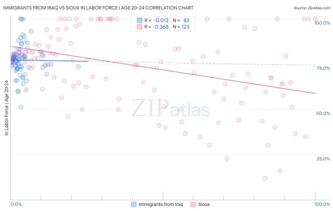 Immigrants from Iraq vs Sioux In Labor Force | Age 20-24