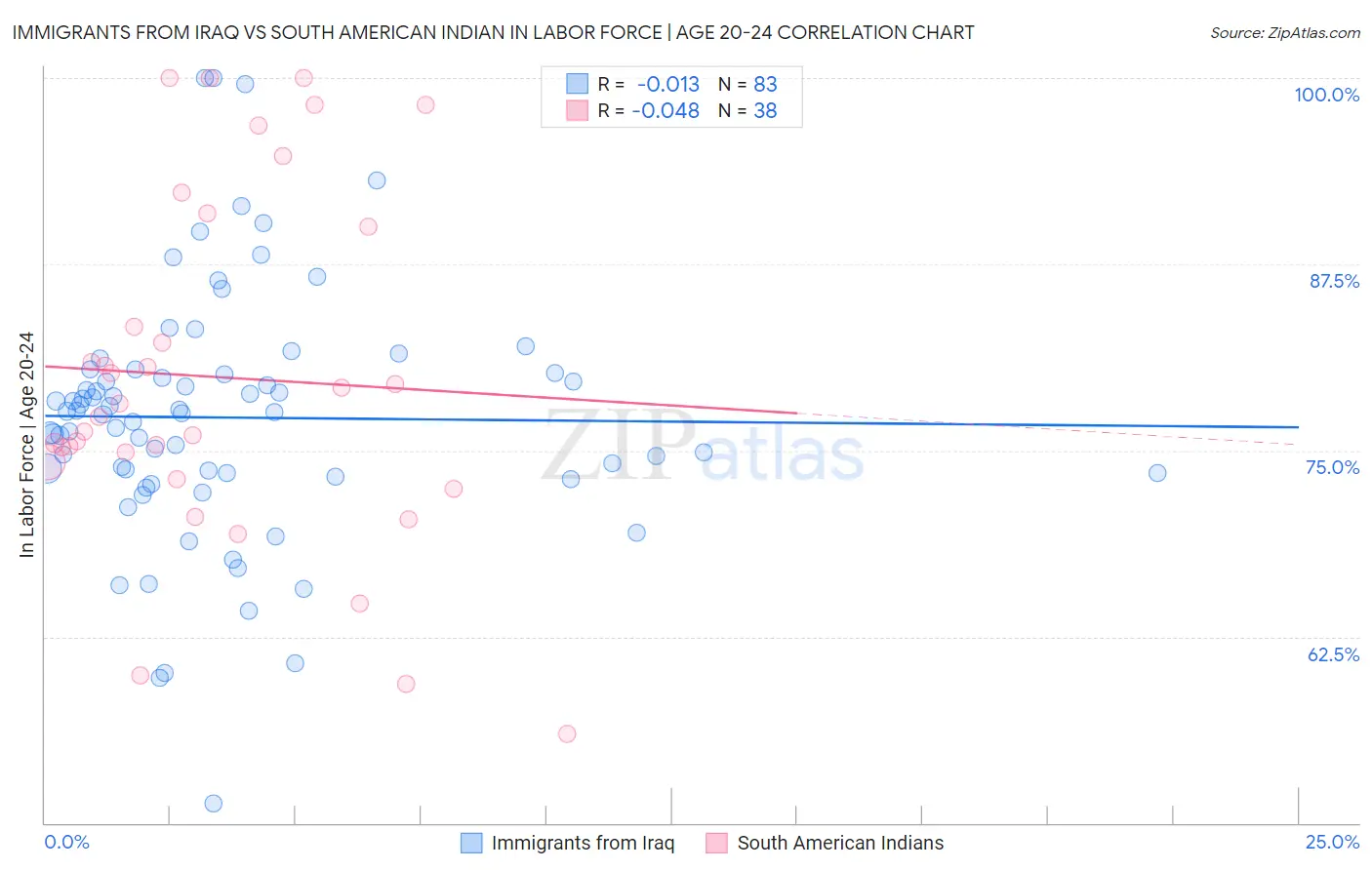 Immigrants from Iraq vs South American Indian In Labor Force | Age 20-24