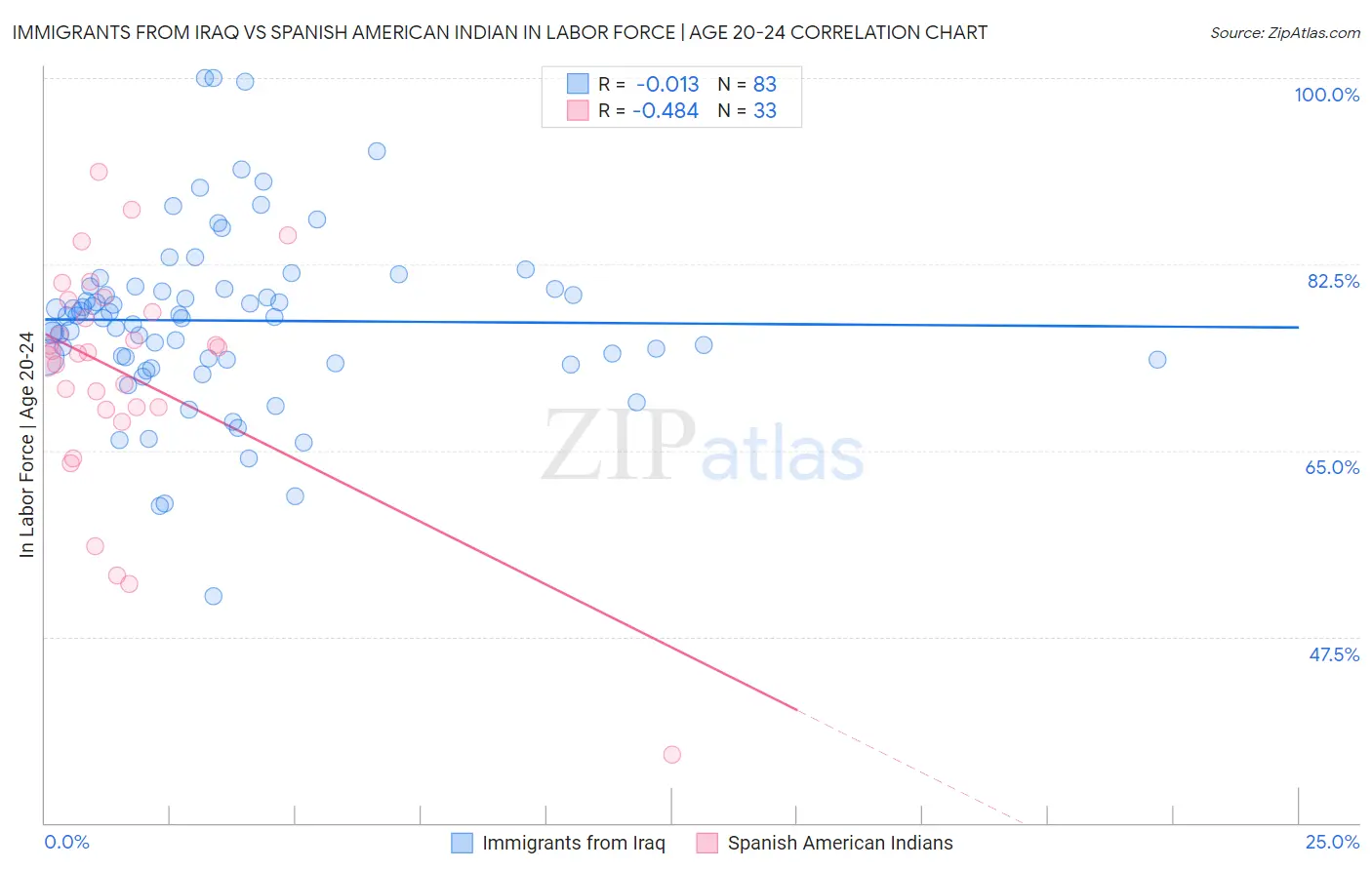 Immigrants from Iraq vs Spanish American Indian In Labor Force | Age 20-24