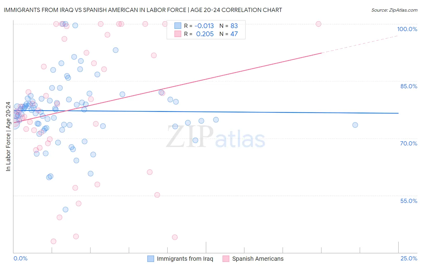 Immigrants from Iraq vs Spanish American In Labor Force | Age 20-24