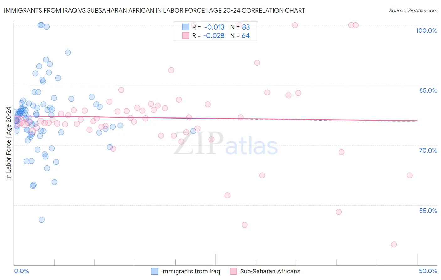 Immigrants from Iraq vs Subsaharan African In Labor Force | Age 20-24