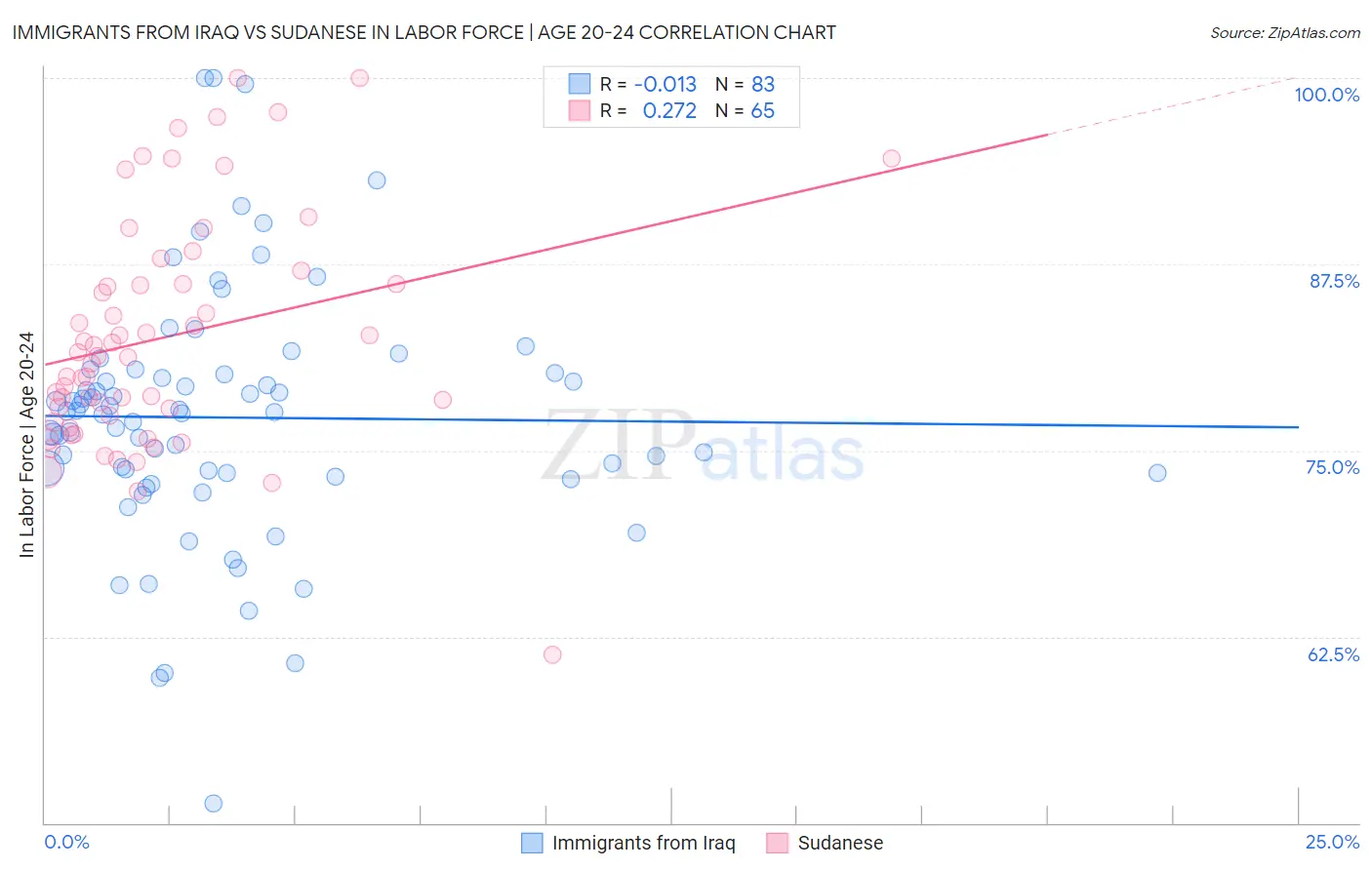 Immigrants from Iraq vs Sudanese In Labor Force | Age 20-24