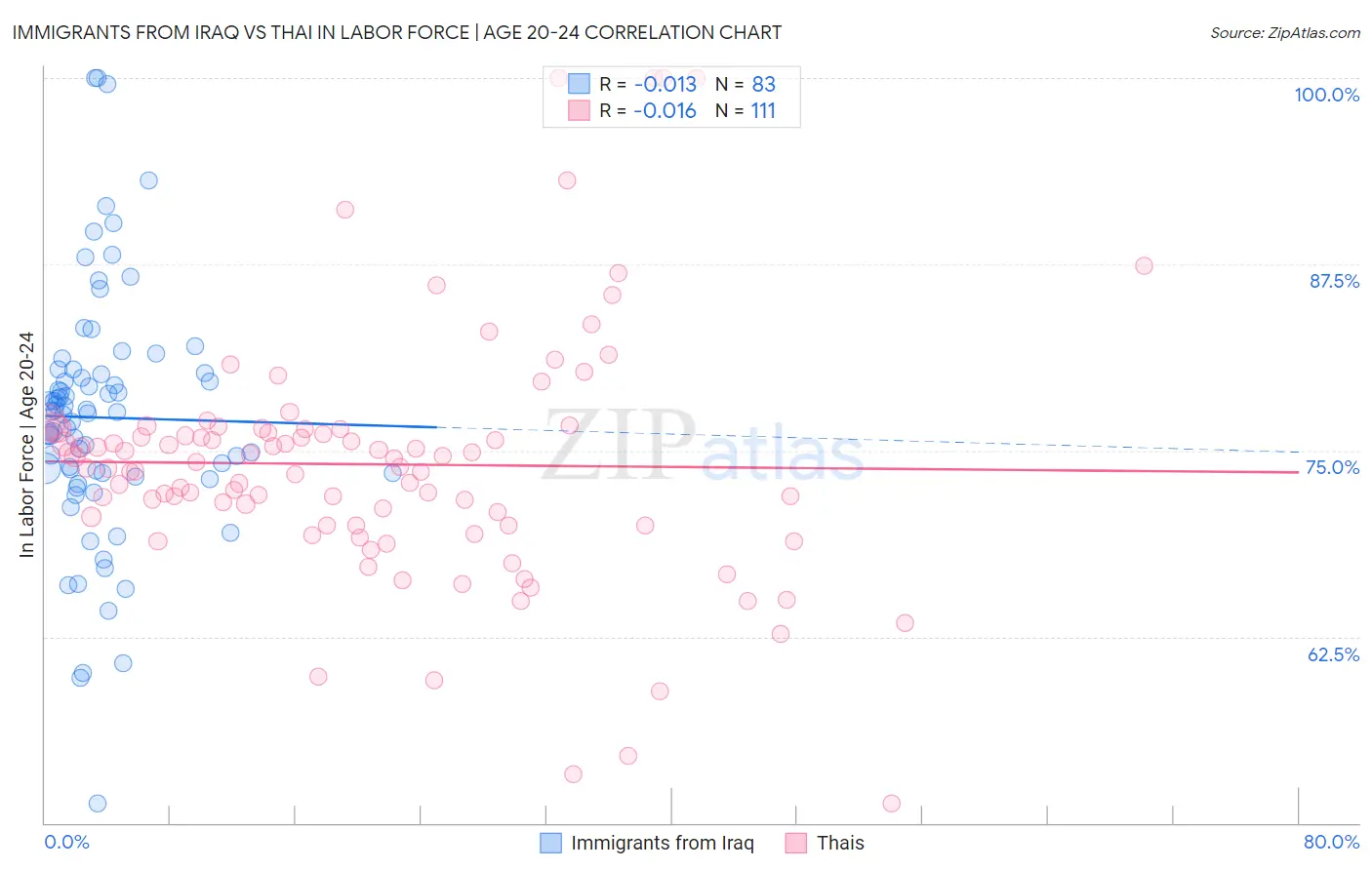Immigrants from Iraq vs Thai In Labor Force | Age 20-24