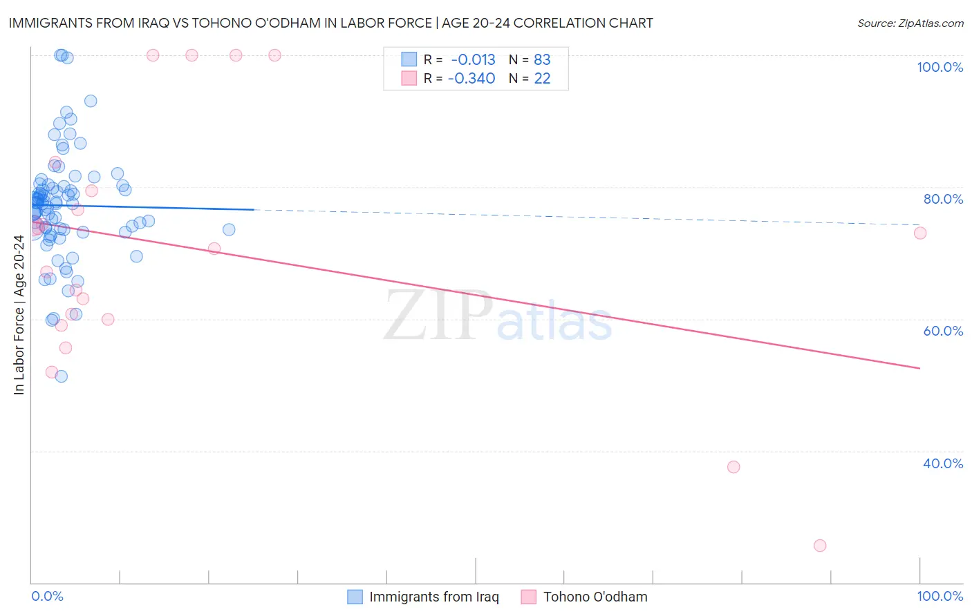 Immigrants from Iraq vs Tohono O'odham In Labor Force | Age 20-24