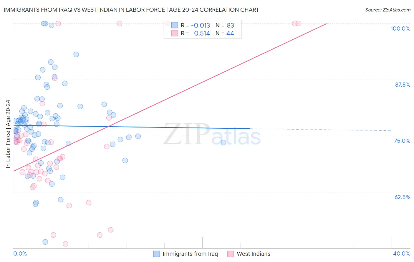 Immigrants from Iraq vs West Indian In Labor Force | Age 20-24