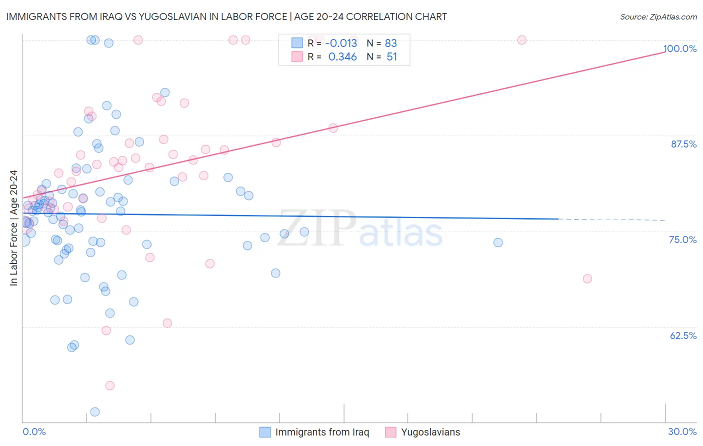 Immigrants from Iraq vs Yugoslavian In Labor Force | Age 20-24