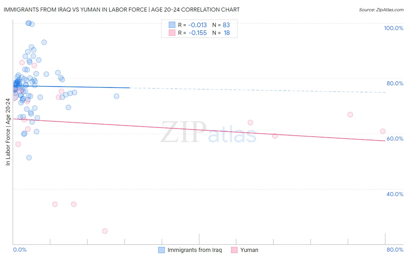 Immigrants from Iraq vs Yuman In Labor Force | Age 20-24