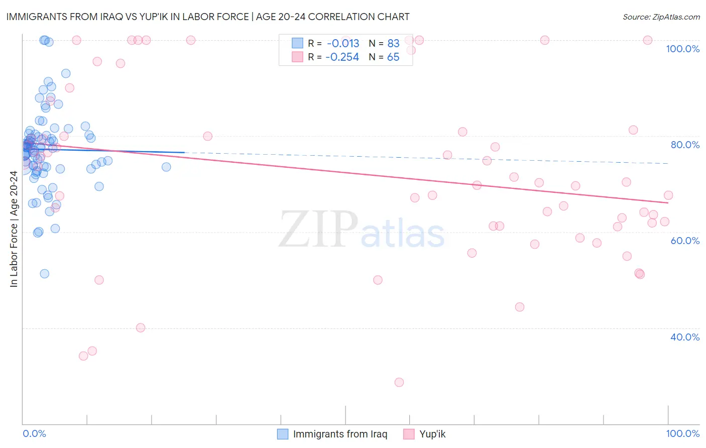 Immigrants from Iraq vs Yup'ik In Labor Force | Age 20-24